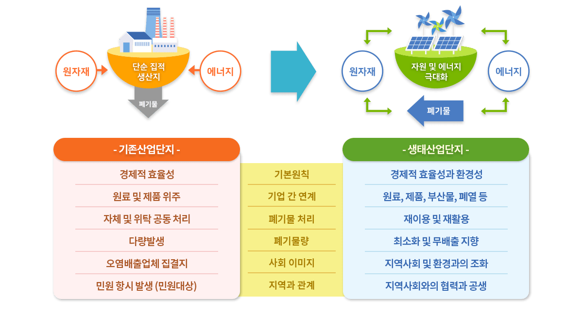 기존산업단지와 생태산업단지 개념도