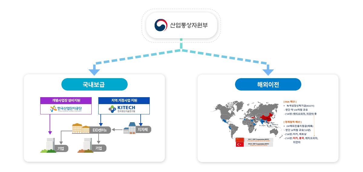 K-EIP 보급 및 확산 전략